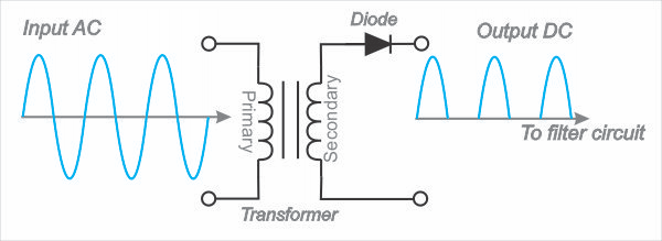 a half-wave rectifying power supply showing full sine wave input and positive-only half sine wave output pulses.