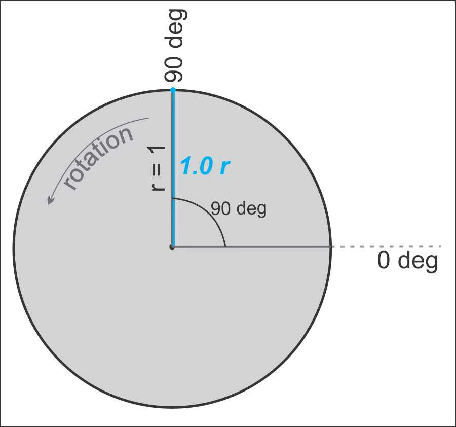 wheel at 90-degree rotation.