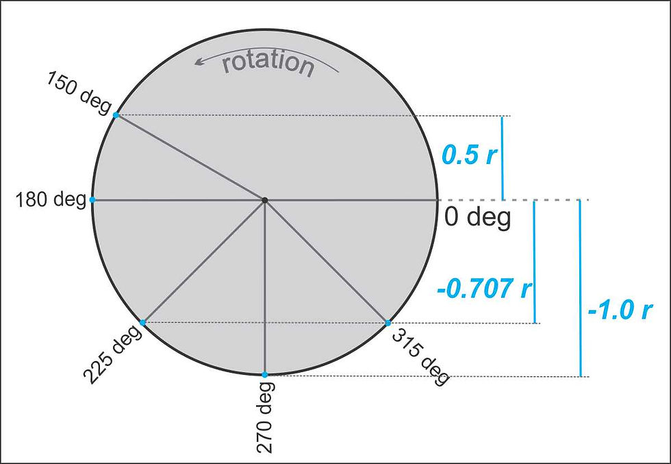 composite depiction of additional rotational angles of the wheel