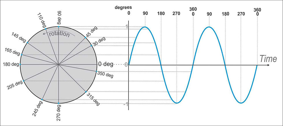 Each rotational angle related to a commensurate degree position in the sine wave oscillation.