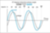 Voltage leads the current by 37 degrees, indicated by the phase angle calculation for Z = 400 + j300 Ω