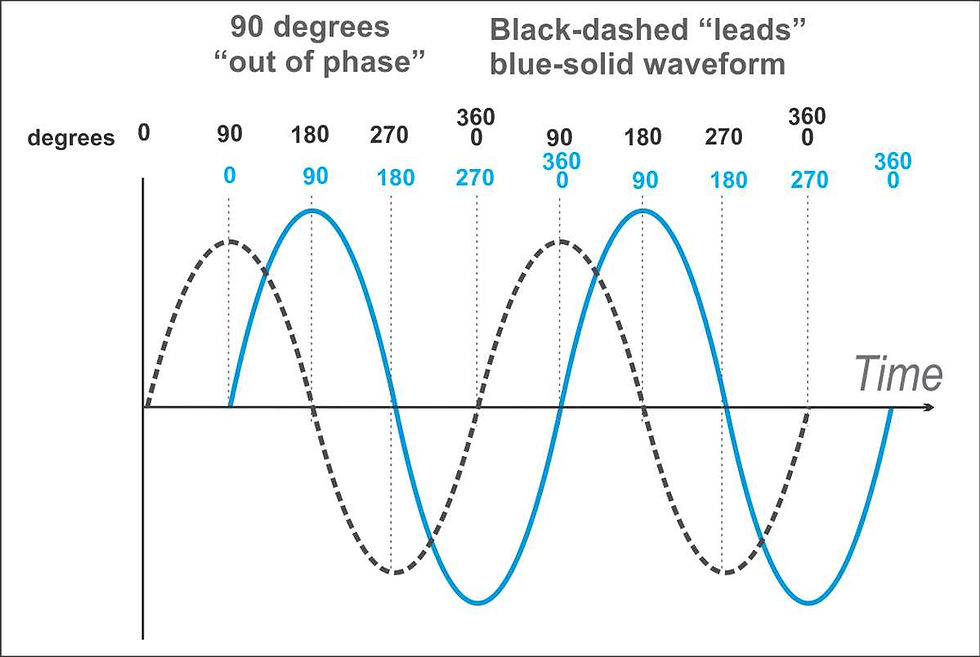 two sine waves with a 90-degree phase difference