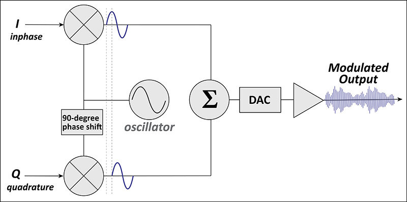 I&Q processing stream