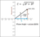 Impedance vector magnitude calculation and phase angle calculation.