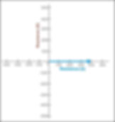 Resistance value plotted as vector.