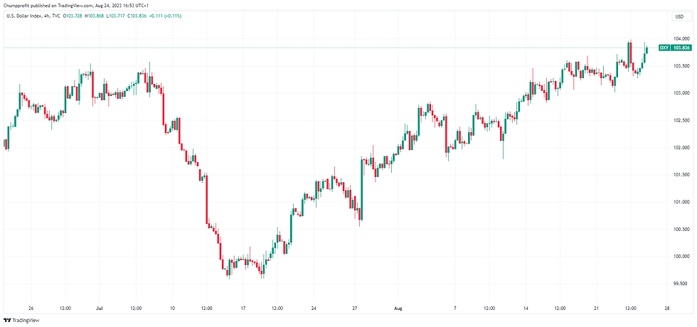 DXY Dollar Index, Bar chart showing forex and commodities prices, green/red candles depict daily trading trends. Includes moving average, Bollinger bands, and RSI.