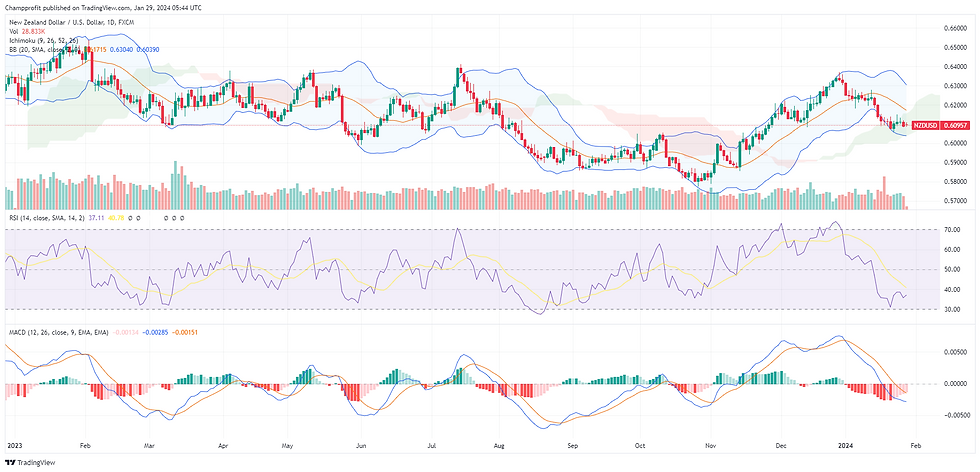 NZD/USD currency pair, A financial chart depicting the with technical indicators including candlesticks, Bollinger Bands, Ichimoku Cloud, and volume bars. The chart also features an RSI indicator below, signalling recent market volatility.