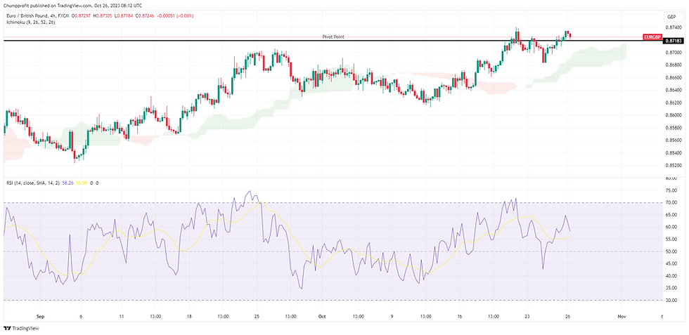 EUR/GBP, Bar chart showing forex and commodities prices, green/red candles depict daily trading trends. Includes moving average, Bollinger bands, and RSI.