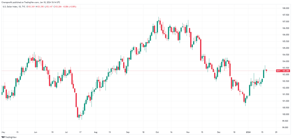 A financial chart depicting the with technical indicators including candlesticks, Bollinger Bands, Ichimoku Cloud, and volume bars. The chart also features an RSI indicator below, signalling recent market volatility.