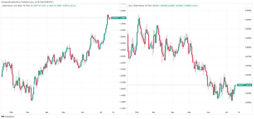 GBP/USD , EUR/GBP Bar chart showing forex and commodities prices, green/red candles depict daily trading trends. Includes moving average, Bollinger bands, and RSI.