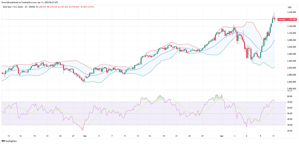 Gold price chart with candlesticks, Bollinger Bands, and RSI indicator. The price is $3,199.860, showing an upward trend.