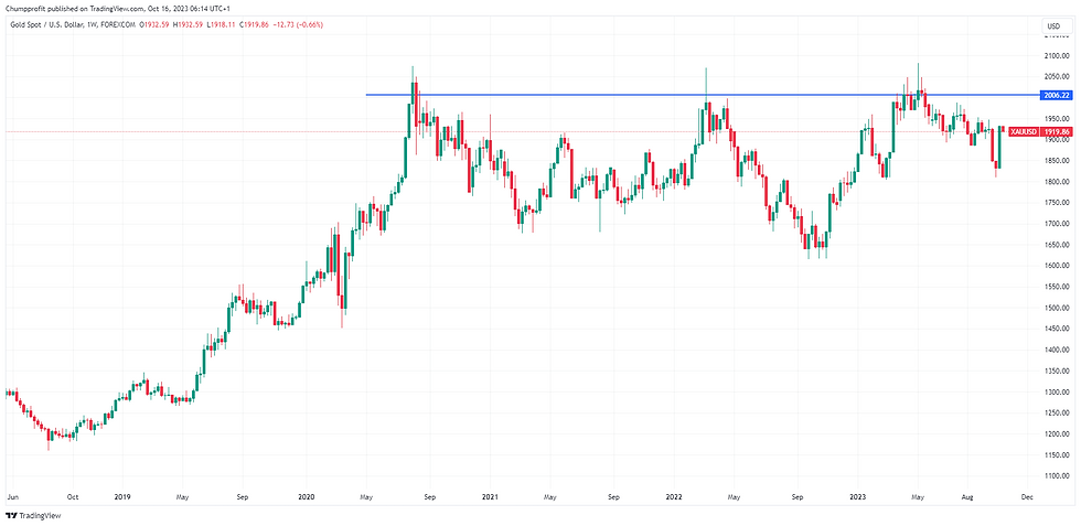 XAU/USD Gold price, Bar chart showing forex and commodities prices, green/red candles depict daily trading trends. Includes moving average, Bollinger bands, and RSI.