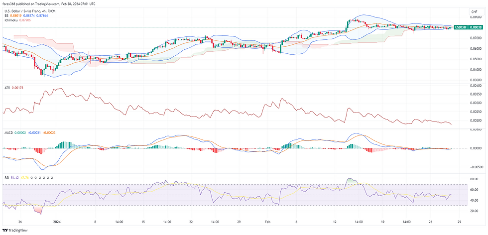 USD/CHF Bar chart showing forex and commodities prices, green/red candles depict daily trading trends. Includes moving average, Bollinger bands, and RSI.