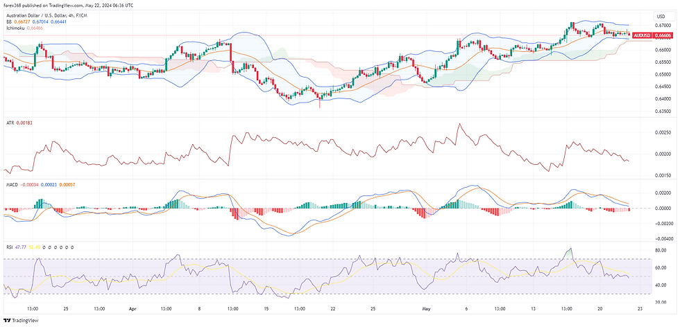 AUD/USD currency pair, A financial chart depicting the with technical indicators including candlesticks, Bollinger Bands, Ichimoku Cloud, and volume bars. The chart also features an RSI indicator below, signalling recent market volatility.