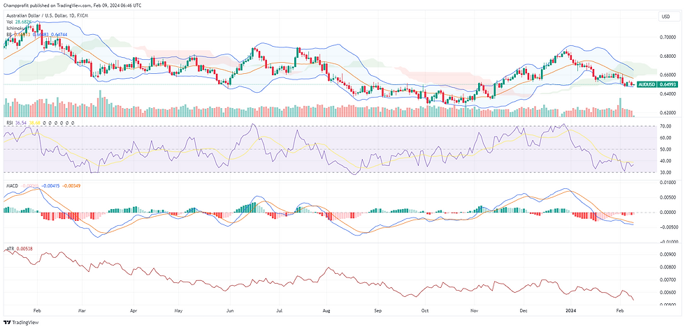 AUD/USD currency pair, A financial chart depicting the with technical indicators including candlesticks, Bollinger Bands, Ichimoku Cloud, and volume bars. The chart also features an RSI indicator below, signalling recent market volatility.