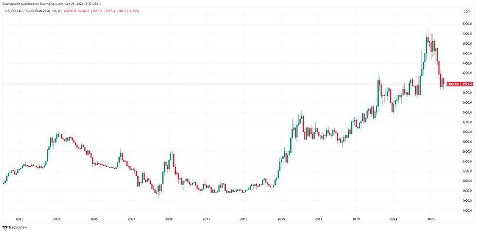 Colombian peso has outshined all other global currencies this year, Bar chart showing forex and commodities prices, green/red candles depict daily trading trends. Includes moving average, Bollinger bands, and RSI.