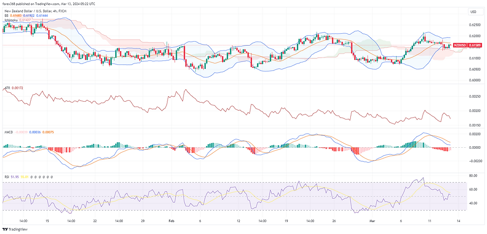 NZD/USD currency pair, A financial chart depicting the with technical indicators including candlesticks, Bollinger Bands, Ichimoku Cloud, and volume bars. The chart also features an RSI indicator below, signalling recent market volatility.