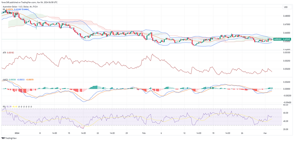 AUD/USD currency pair, A financial chart depicting the with technical indicators including candlesticks, Bollinger Bands, Ichimoku Cloud, and volume bars. The chart also features an RSI indicator below, signalling recent market volatility.