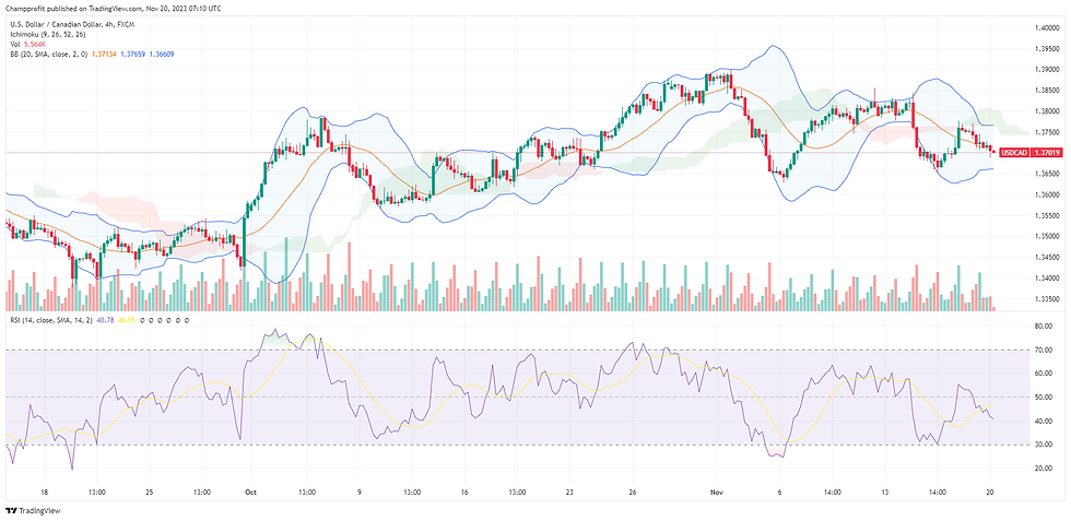 USD/CAD "A bar chart displaying forex currency and commodities prices with green and red candles representing trading trends over a daily time frame. The chart includes indicators such as moving average and Bollinger bands, along with the Relative Strength Indicator (RSI)."
