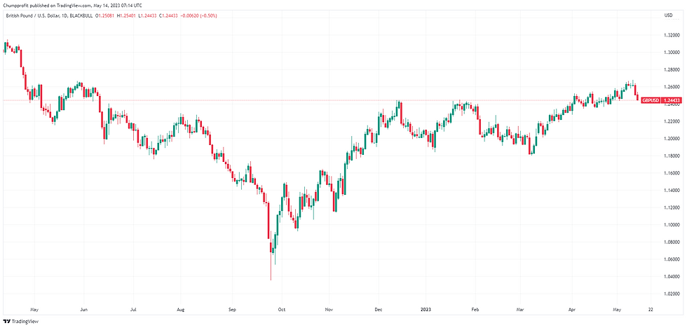 GBP/USD forex currency and commodities price bar chart with green & red candles showing a trading trend over a 4 hour time frame; indicators include moving average and Bollinger bands plus Relative strength indicator.