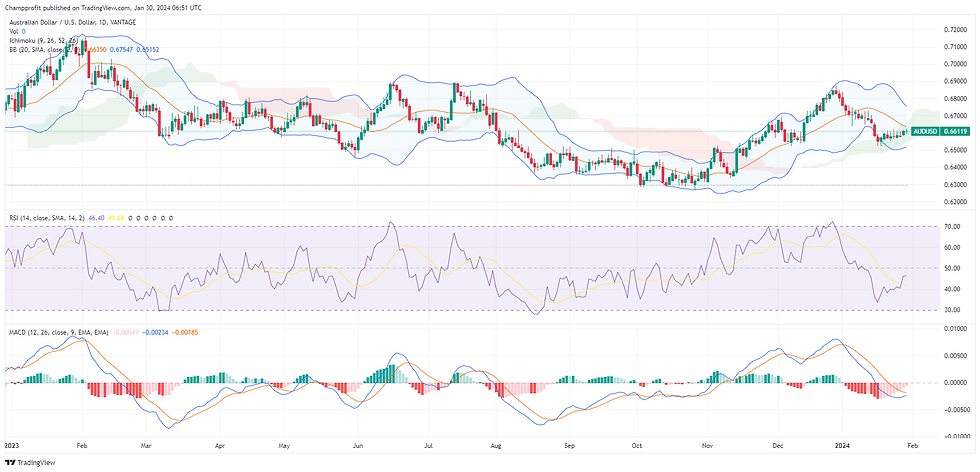 AUD/USD currency pair, A financial chart depicting the with technical indicators including candlesticks, Bollinger Bands, Ichimoku Cloud, and volume bars. The chart also features an RSI indicator below, signalling recent market volatility.