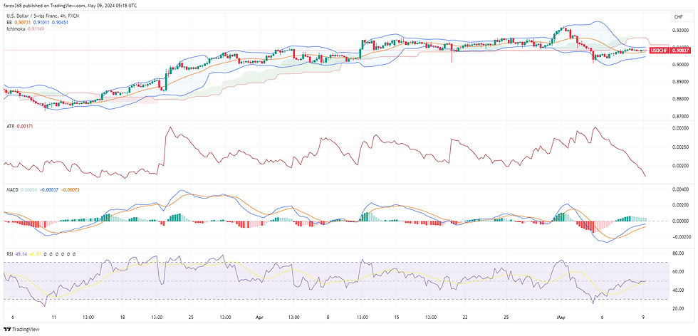 USD/CHF Bar chart showing forex and commodities prices, green/red candles depict daily trading trends. Includes moving average, Bollinger bands, and RSI.