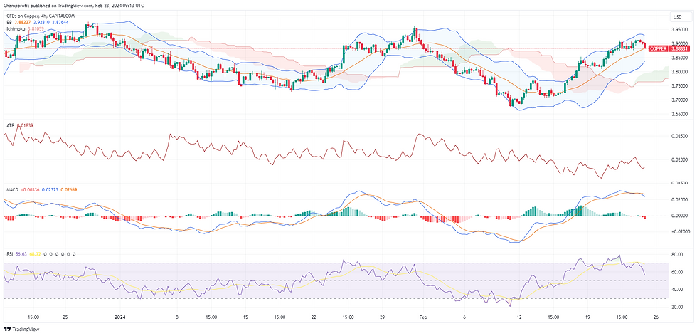 Copper A trading chart displaying the asset with two main indicators. The top panel shows Bollinger Bands overlaid on candlestick price action with a 20-day Simple Moving Average (SMA). Below, two sub-panels present the Relative Strength Index (RSI) and the Moving Average Convergence Divergence (MACD), respectively. The RSI is within the neutral range, neither overbought nor oversold. The MACD shows the signal line and the MACD line close together, indicating no strong momentum in either direction. The lower section of the image features a separate price action chart without indicators for comparison.