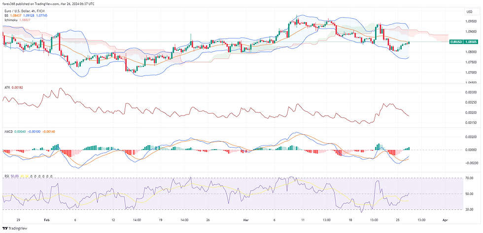 EUR/USD A trading chart displaying the asset with two main indicators. The top panel shows Bollinger Bands overlaid on candlestick price action with a 20-day Simple Moving Average (SMA). Below, two sub-panels present the Relative Strength Index (RSI) and the Moving Average Convergence Divergence (MACD), respectively. The RSI is within the neutral range, neither overbought nor oversold. The MACD shows the signal line and the MACD line close together, indicating no strong momentum in either direction. The lower section of the image features a separate price action chart without indicators for comparison.