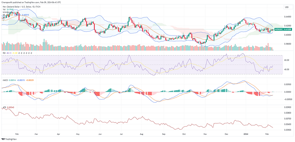 NZD/USD currency pair, A financial chart depicting the with technical indicators including candlesticks, Bollinger Bands, Ichimoku Cloud, and volume bars. The chart also features an RSI indicator below, signalling recent market volatility.