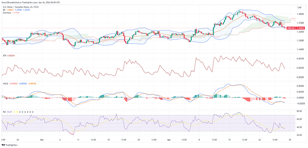 USD/CAD currency pair, A financial chart depicting the with technical indicators including candlesticks, Bollinger Bands, Ichimoku Cloud, and volume bars. The chart also features an RSI indicator below, signalling recent market volatility.
