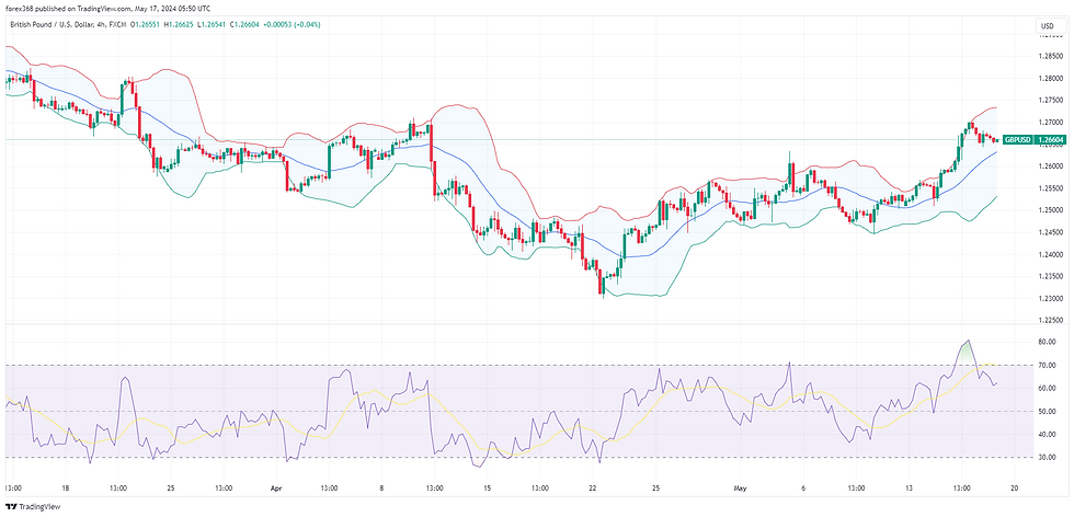 GBP/USD currency pair, A financial chart depicting the with technical indicators including candlesticks, Bollinger Bands, Ichimoku Cloud, and volume bars. The chart also features an RSI indicator below, signalling recent market volatility.