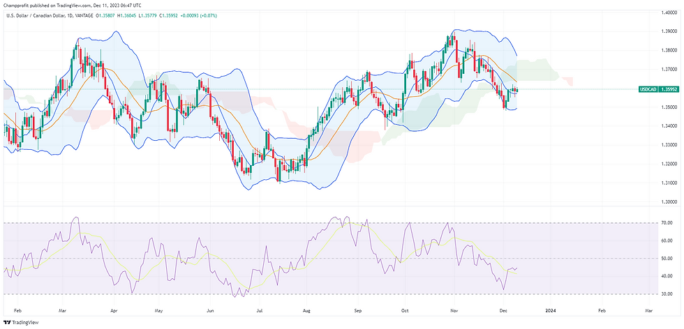 USD/CAD   currency pair, A financial chart depicting the with technical indicators including candlesticks, Bollinger Bands, Ichimoku Cloud, and volume bars. The chart also features an RSI indicator below, signalling recent market volatility.