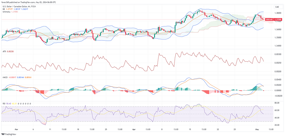 USD/CAD currency pair, A financial chart depicting the with technical indicators including candlesticks, Bollinger Bands, Ichimoku Cloud, and volume bars. The chart also features an RSI indicator below, signalling recent market volatility.
