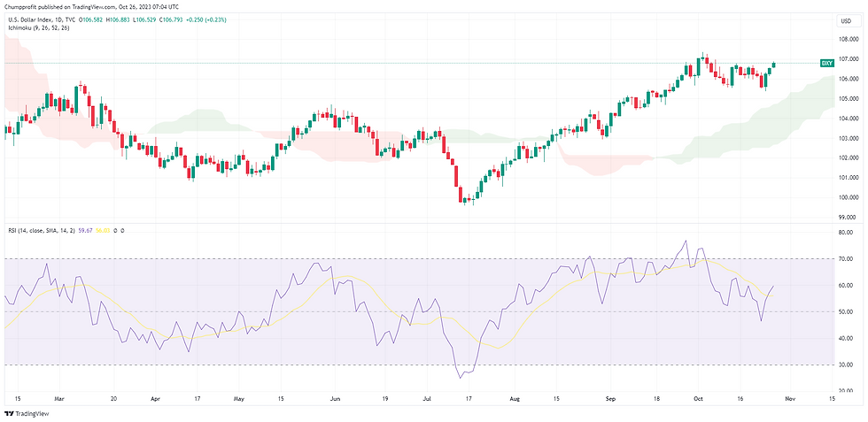 DXY/Dollar Index Bar chart showing forex and commodities prices, green/red candles depict daily trading trends. Includes moving average, Bollinger bands, and RSI.