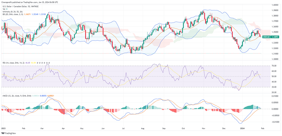 USD/CAD currency pair, A financial chart depicting the with technical indicators including candlesticks, Bollinger Bands, Ichimoku Cloud, and volume bars. The chart also features an RSI indicator below, signalling recent market volatility.