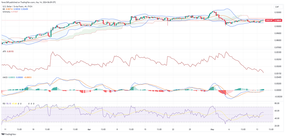 USD/CHF Bar chart showing forex and commodities prices, green/red candles depict daily trading trends. Includes moving average, Bollinger bands, and RSI.
