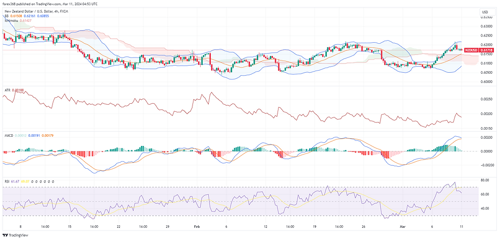 NZD/USD currency pair, A financial chart depicting the with technical indicators including candlesticks, Bollinger Bands, Ichimoku Cloud, and volume bars. The chart also features an RSI indicator below, signalling recent market volatility.