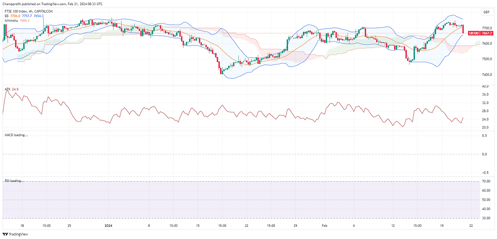 A trading chart displaying the asset with two main indicators. The top panel shows Bollinger Bands overlaid on candlestick price action with a 20-day Simple Moving Average (SMA). Below, two sub-panels present the Relative Strength Index (RSI) and the Moving Average Convergence Divergence (MACD), respectively. The RSI is within the neutral range, neither overbought nor oversold. The MACD shows the signal line and the MACD line close together, indicating no strong momentum in either direction. The lower section of the image features a separate price action chart without indicators for comparison.
