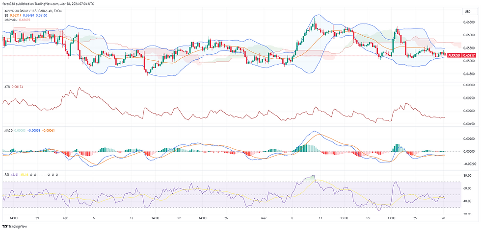 AUD/USD currency pair, A financial chart depicting the with technical indicators including candlesticks, Bollinger Bands, Ichimoku Cloud, and volume bars. The chart also features an RSI indicator below, signalling recent market volatility.