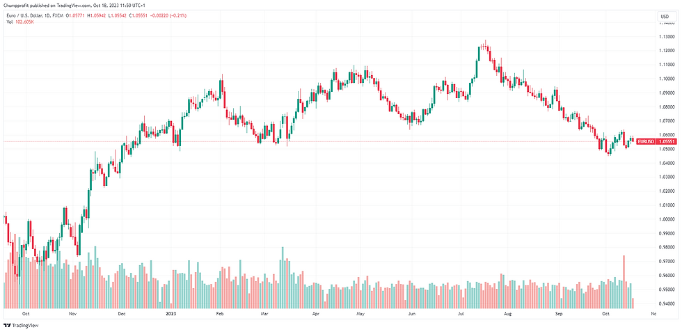 EURUSD Bar chart showing forex and commodities prices, green/red candles depict daily trading trends. Includes moving average, Bollinger bands, and RSI.
