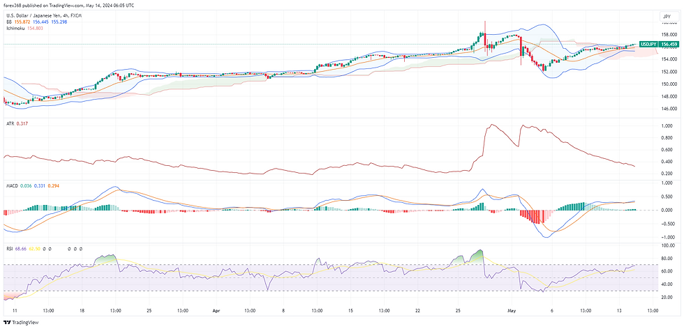 USD/JPY Bar chart showing forex and commodities prices, green/red candles depict daily trading trends. Includes moving average, Bollinger bands, and RSI.