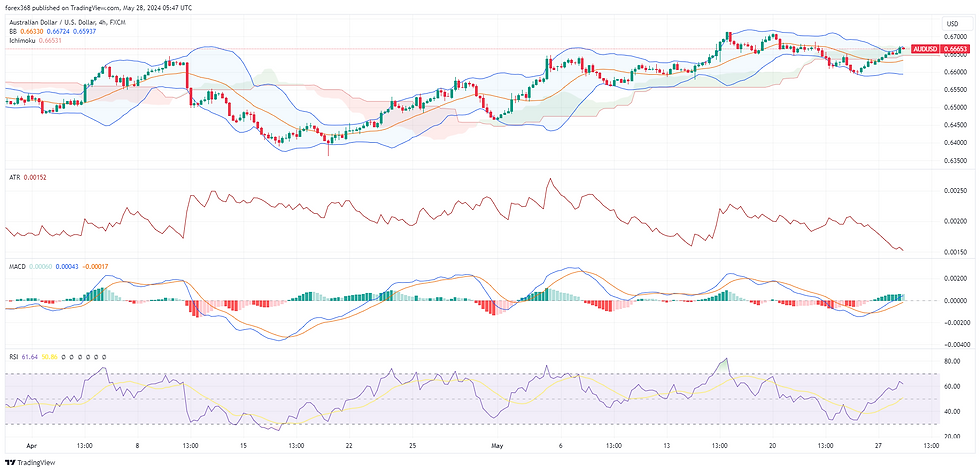 AUD/USD currency pair, A financial chart depicting the with technical indicators including candlesticks, Bollinger Bands, Ichimoku Cloud, and volume bars. The chart also features an RSI indicator below, signalling recent market volatility.