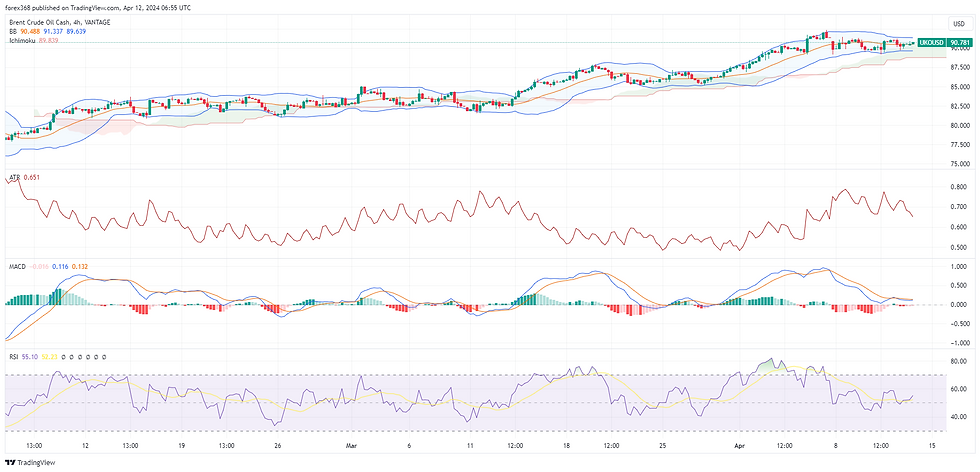 BRENT CRUDE (OKOUSD) A trading chart displaying the asset with two main indicators. The top panel shows Bollinger Bands overlaid on candlestick price action with a 20-day Simple Moving Average (SMA). Below, two sub-panels present the Relative Strength Index (RSI) and the Moving Average Convergence Divergence (MACD), respectively. The RSI is within the neutral range, neither overbought nor oversold. The MACD shows the signal line and the MACD line close together, indicating no strong momentum in either direction. The lower section of the image features a separate price action chart without indicators for comparison.