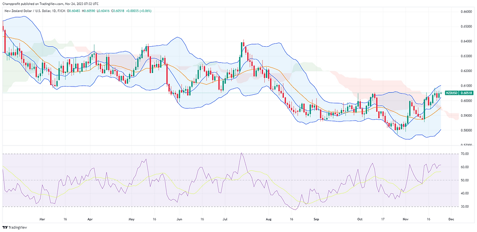 NZD/USD currency pair, A financial chart depicting the with technical indicators including candlesticks, Bollinger Bands, Ichimoku Cloud, and volume bars. The chart also features an RSI indicator below, signalling recent market volatility.