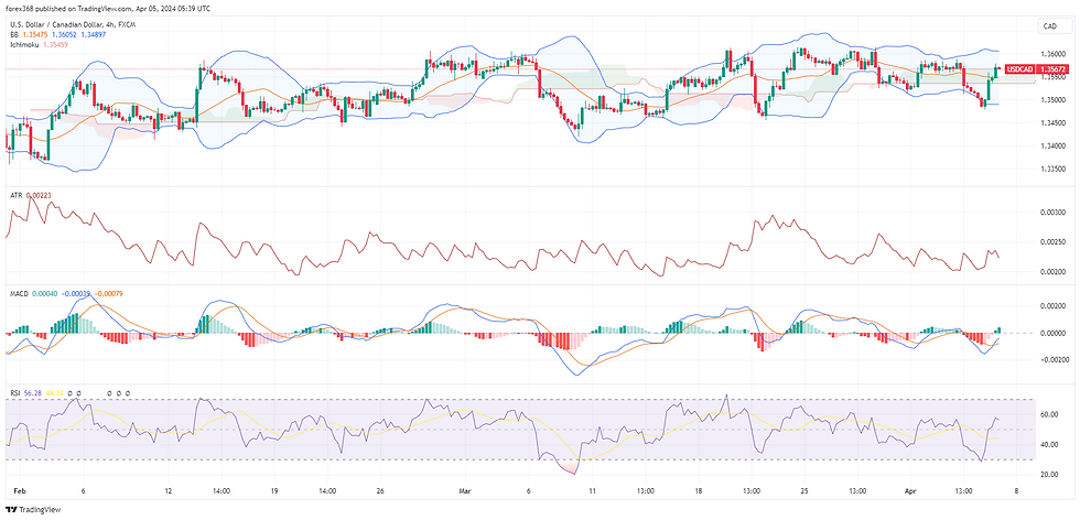 USD/CAD currency pair, A financial chart depicting the with technical indicators including candlesticks, Bollinger Bands, Ichimoku Cloud, and volume bars. The chart also features an RSI indicator below, signalling recent market volatility.