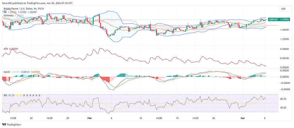 GBP/USD currency pair, A financial chart depicting the with technical indicators including candlesticks, Bollinger Bands, Ichimoku Cloud, and volume bars. The chart also features an RSI indicator below, signalling recent market volatility.