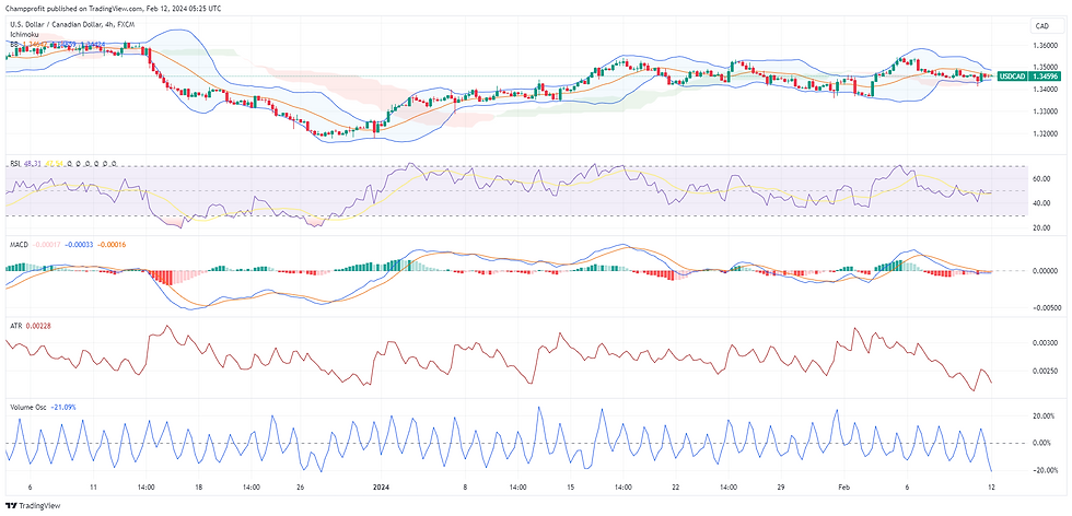 USD/CAD currency pair, A financial chart depicting the with technical indicators including candlesticks, Bollinger Bands, Ichimoku Cloud, and volume bars. The chart also features an RSI indicator below, signalling recent market volatility.