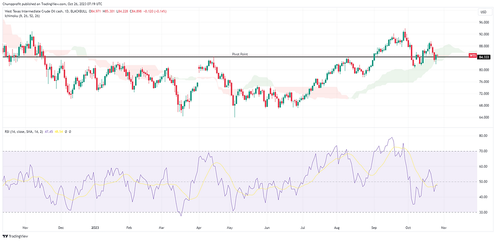 WTI, Crude oil, Bar chart showing forex and commodities prices, green/red candles depict daily trading trends. Includes moving average, Bollinger bands, and RSI.