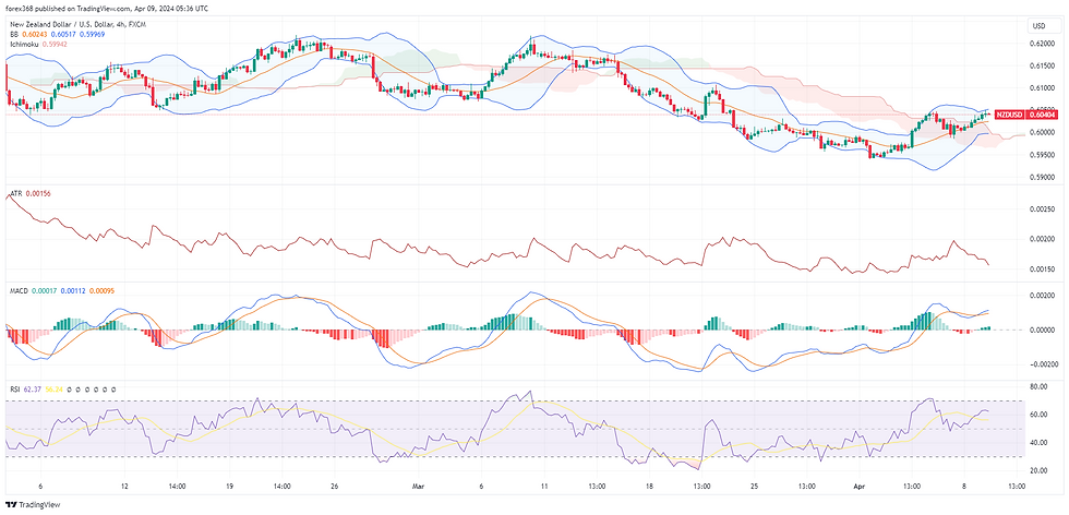 NZD/USD currency pair, A financial chart depicting the with technical indicators including candlesticks, Bollinger Bands, Ichimoku Cloud, and volume bars. The chart also features an RSI indicator below, signalling recent market volatility.