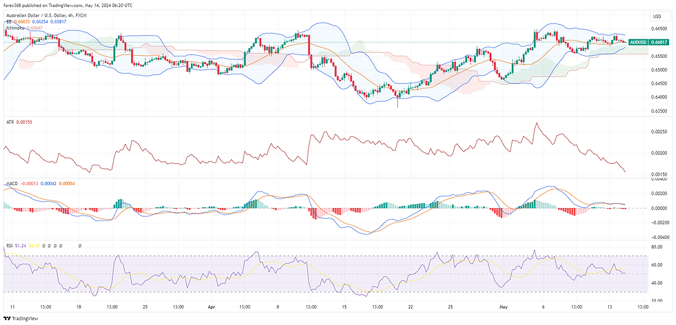 AUD/USD currency pair, A financial chart depicting the with technical indicators including candlesticks, Bollinger Bands, Ichimoku Cloud, and volume bars. The chart also features an RSI indicator below, signalling recent market volatility.